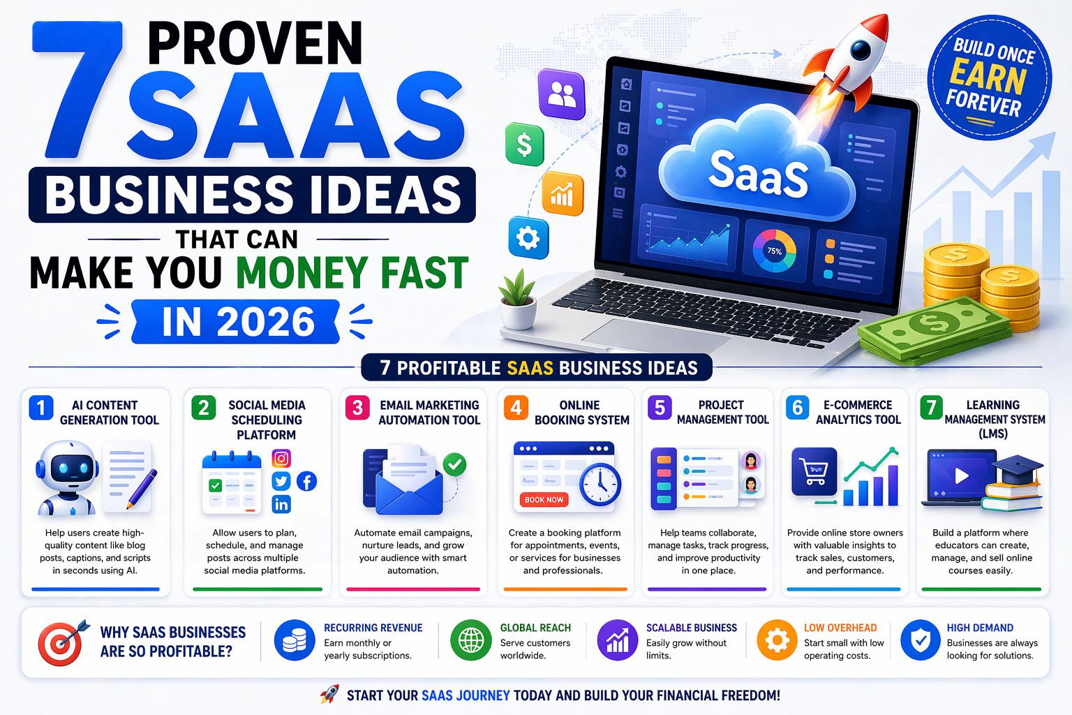 7 Proven SaaS Business Ideas That Can Make You Money Fast in 2026