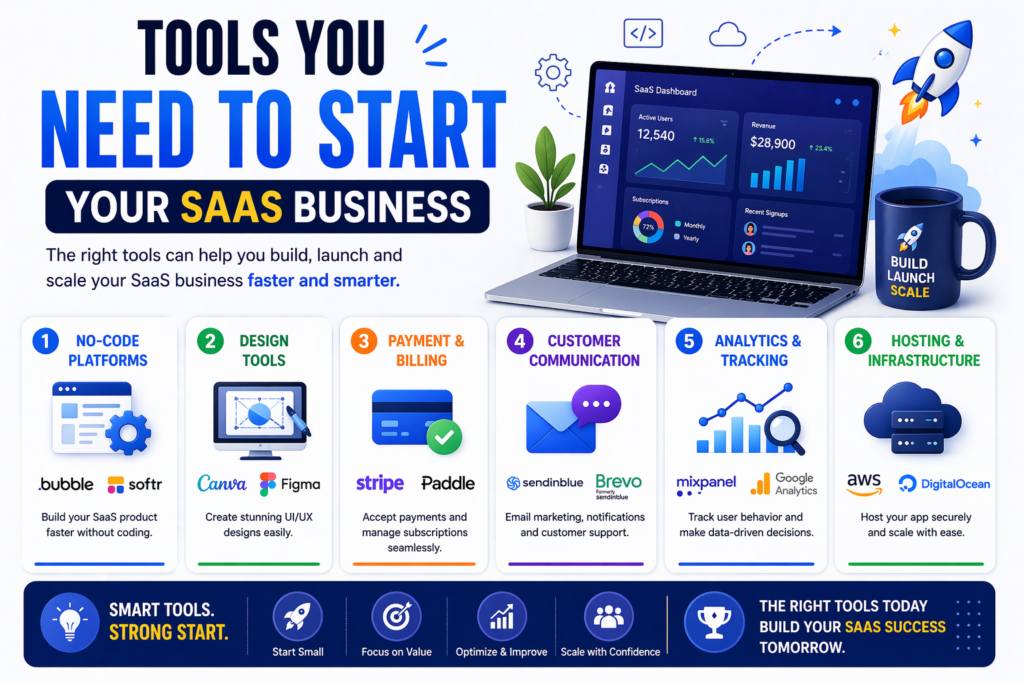 7 Proven SaaS Business Ideas That Can Make You Money Fast in 2026