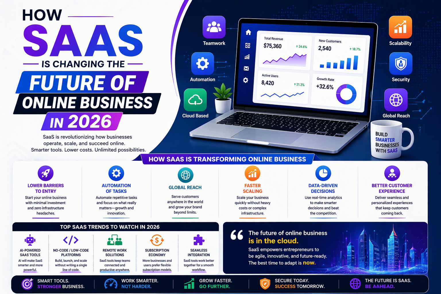 How SaaS is Changing the Future of Online Business in 2026