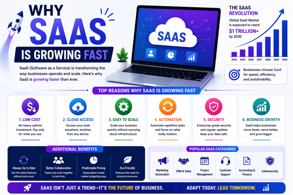 How SaaS is Changing the Future of Online Business in 2026